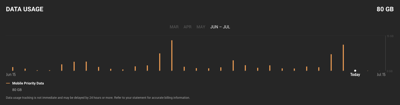Giao diện theo dõi lưu lượng dữ liệu Starlink